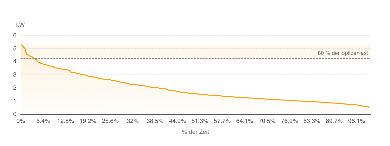 Die Dauerlinie sortiert alle Viertelstunden nach Höhe: links die seltenen Spitzen, rechts die Grundlast, die fast durchgehend anliegt.