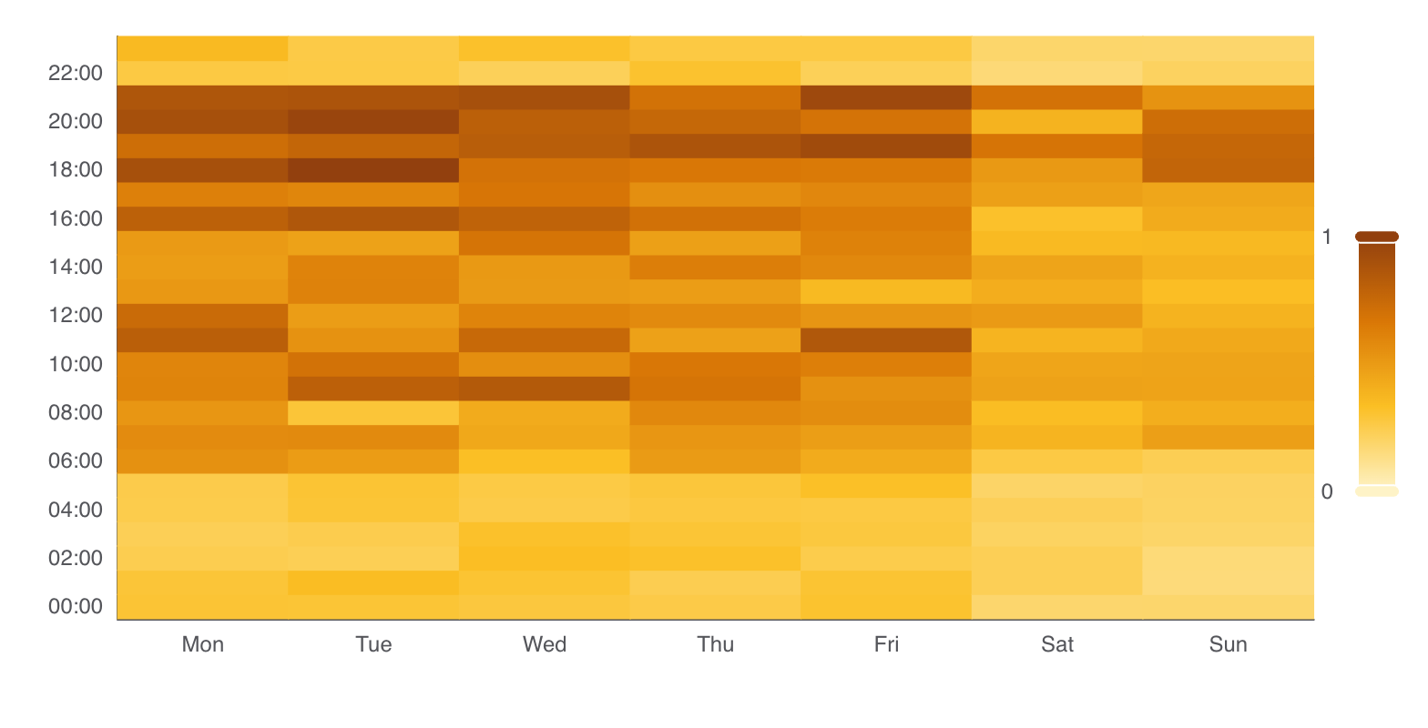 Weekday over time of day: the strong evening hours stand out clearly from the quiet nights. A pattern that barely shows in columns of figures.