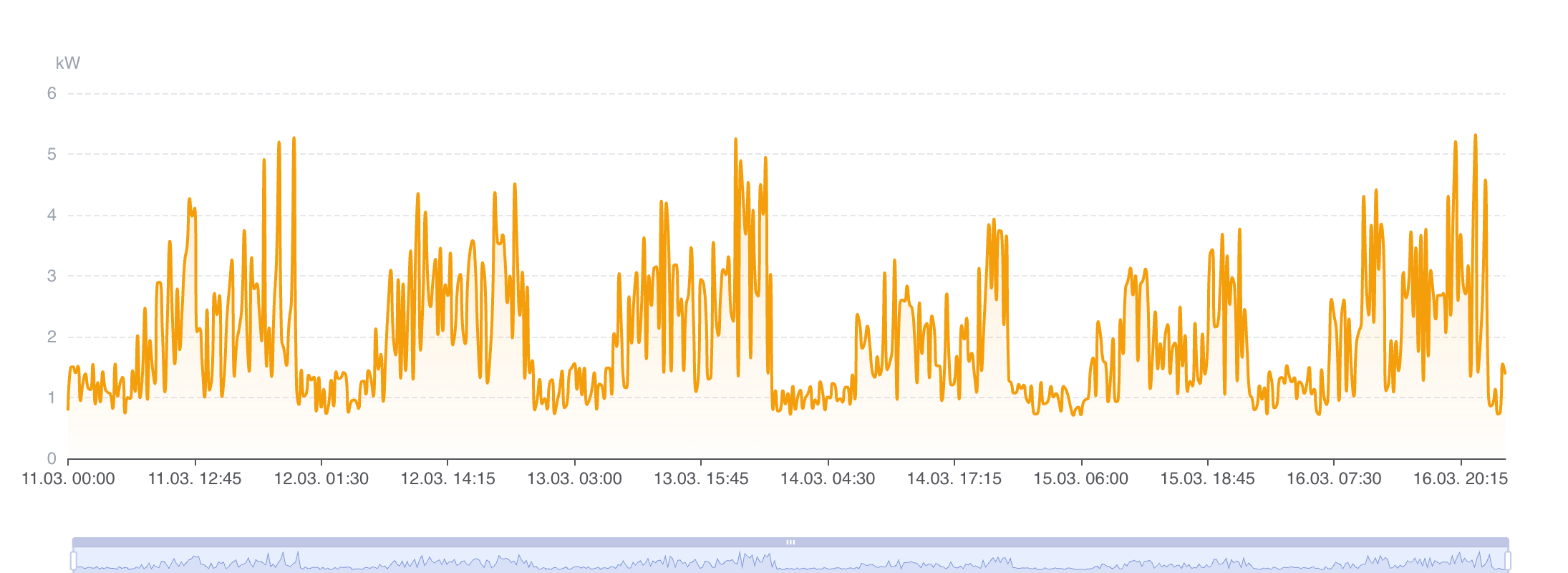 Load profile over 7 days — the flat sections during nighttime hours reveal the base load.