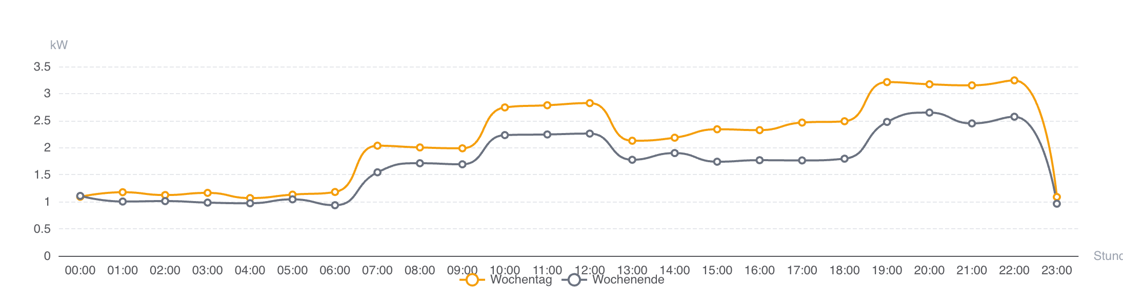 Day profile comparison: average electricity consumption on weekdays (orange) vs. weekends (gray) — the later morning ramp-up and lower peaks on weekends are clearly visible.