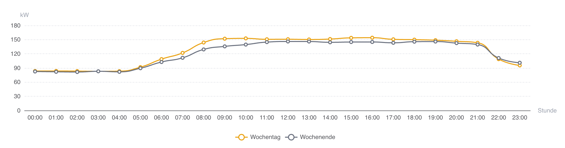 Tagesprofil eines Gewerbestandorts
