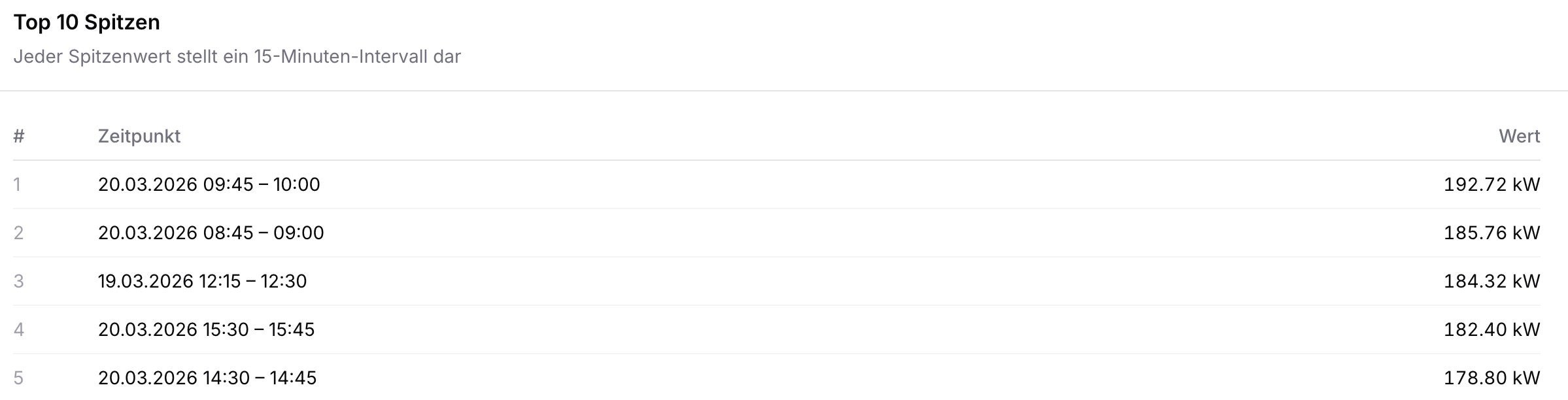 Top-Spitzen eines Gewerbestandorts: Fünf der sieben höchsten Lastspitzen fallen auf denselben Tag. (energiedaten.at)