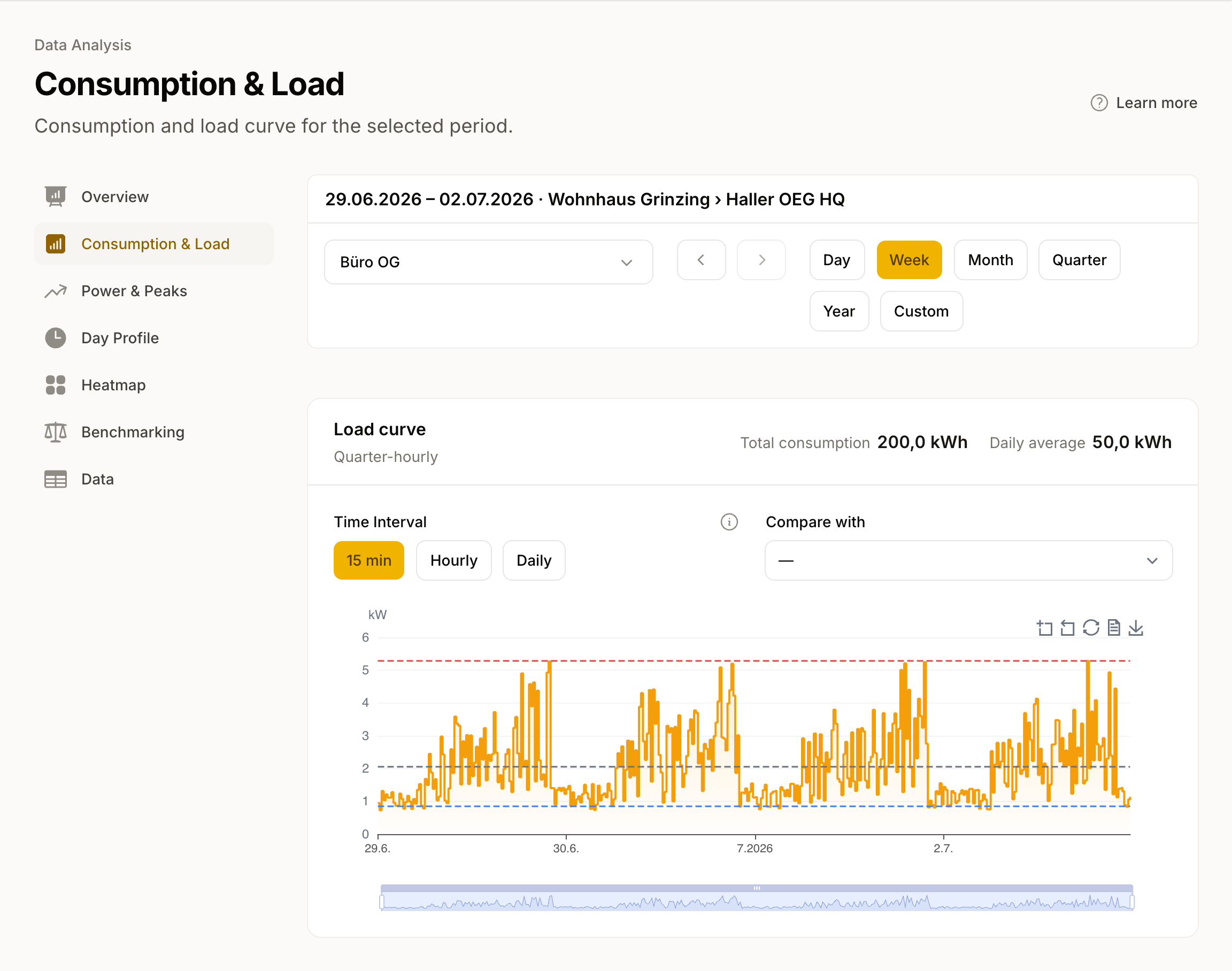 Consumption & Load: chart of a meter with markers for base load, average and peak load.