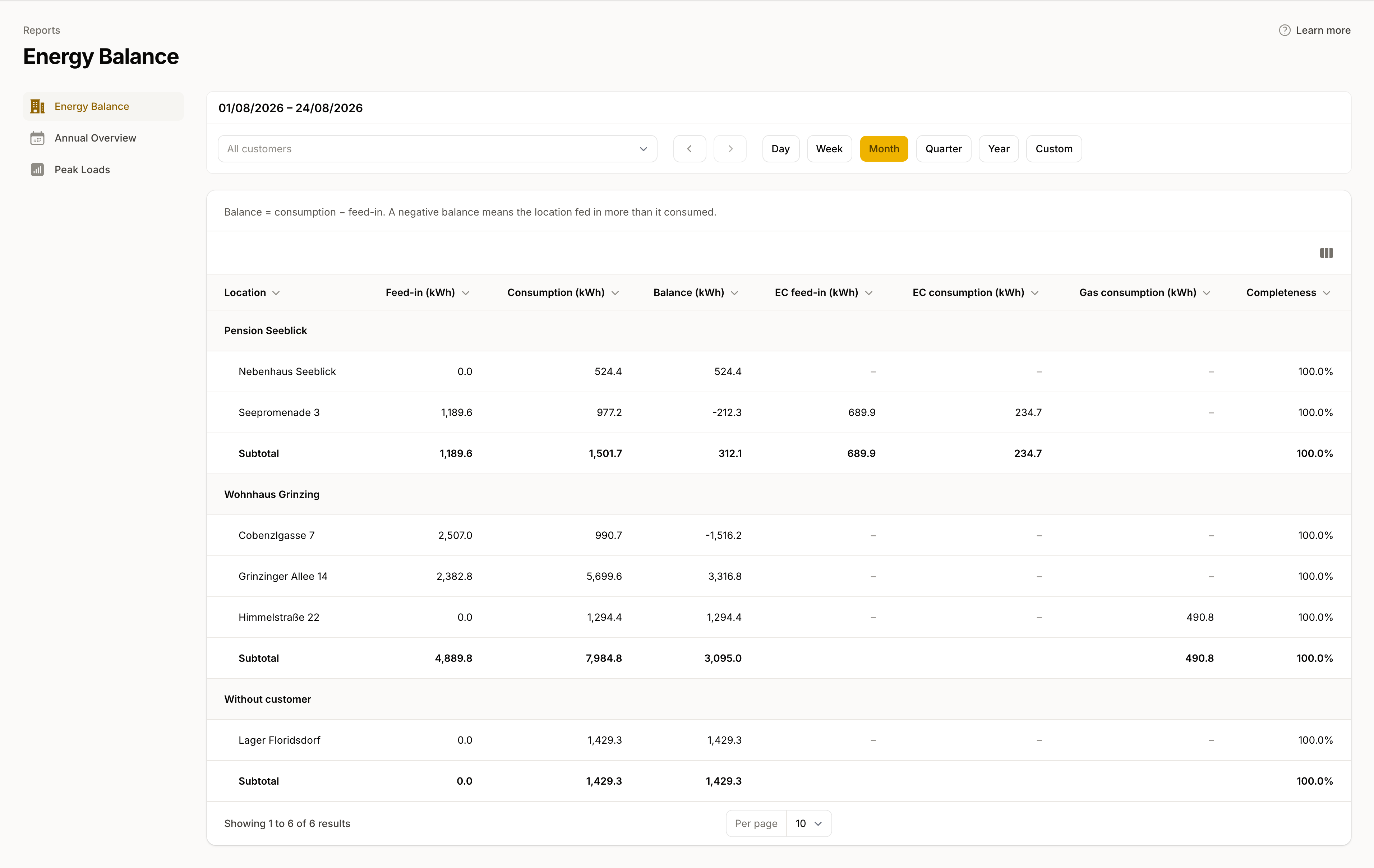 Energy Balance with one row per location, grouped by customer with subtotals; Cobenzlgasse 7 shows a negative balance because its two PV arrays feed in more than the location consumes.