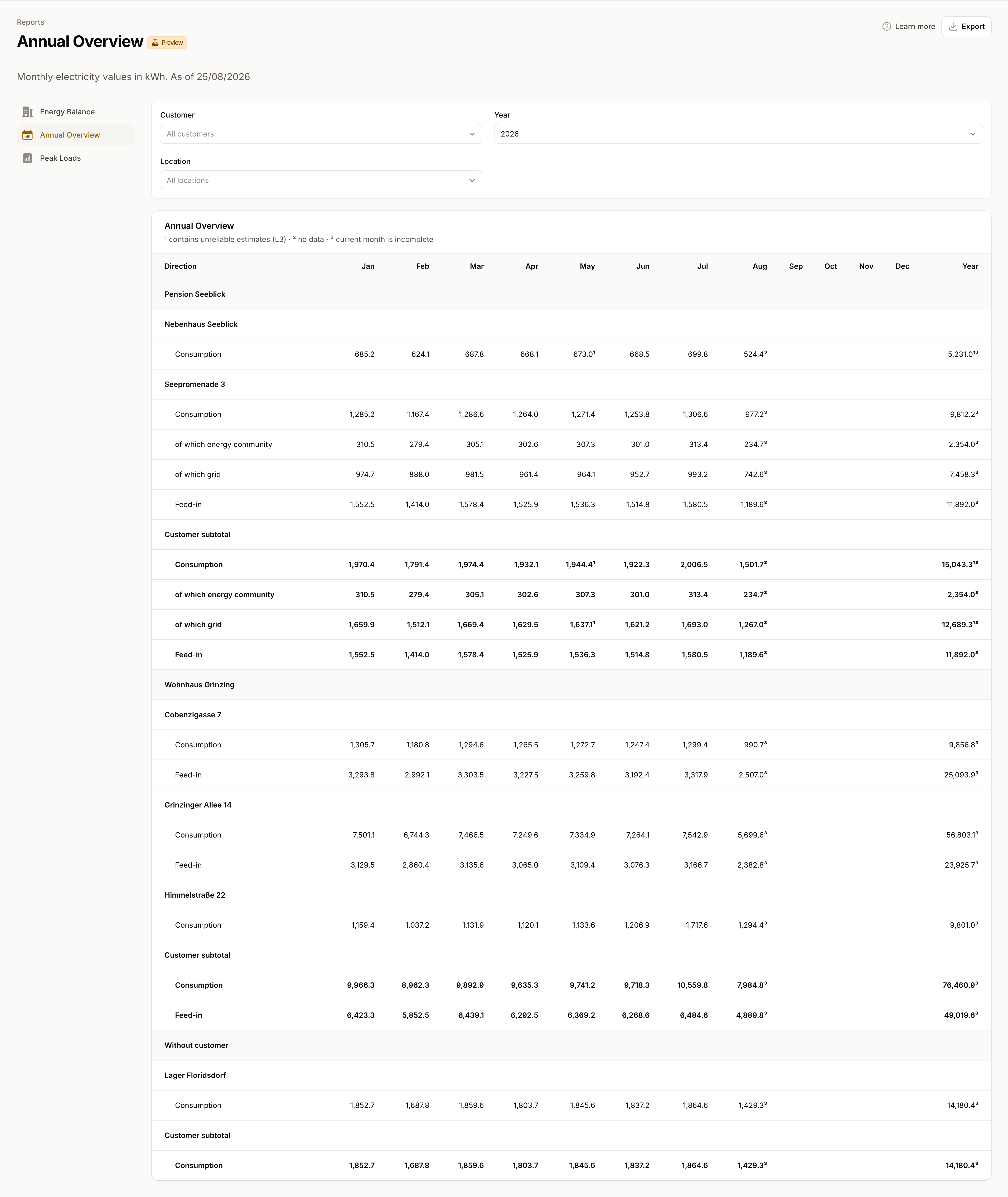 Annual Overview with twelve monthly columns and a year total; each location has one row per direction, and Seepromenade 3 splits its consumption further into the energy-community share and the grid share.