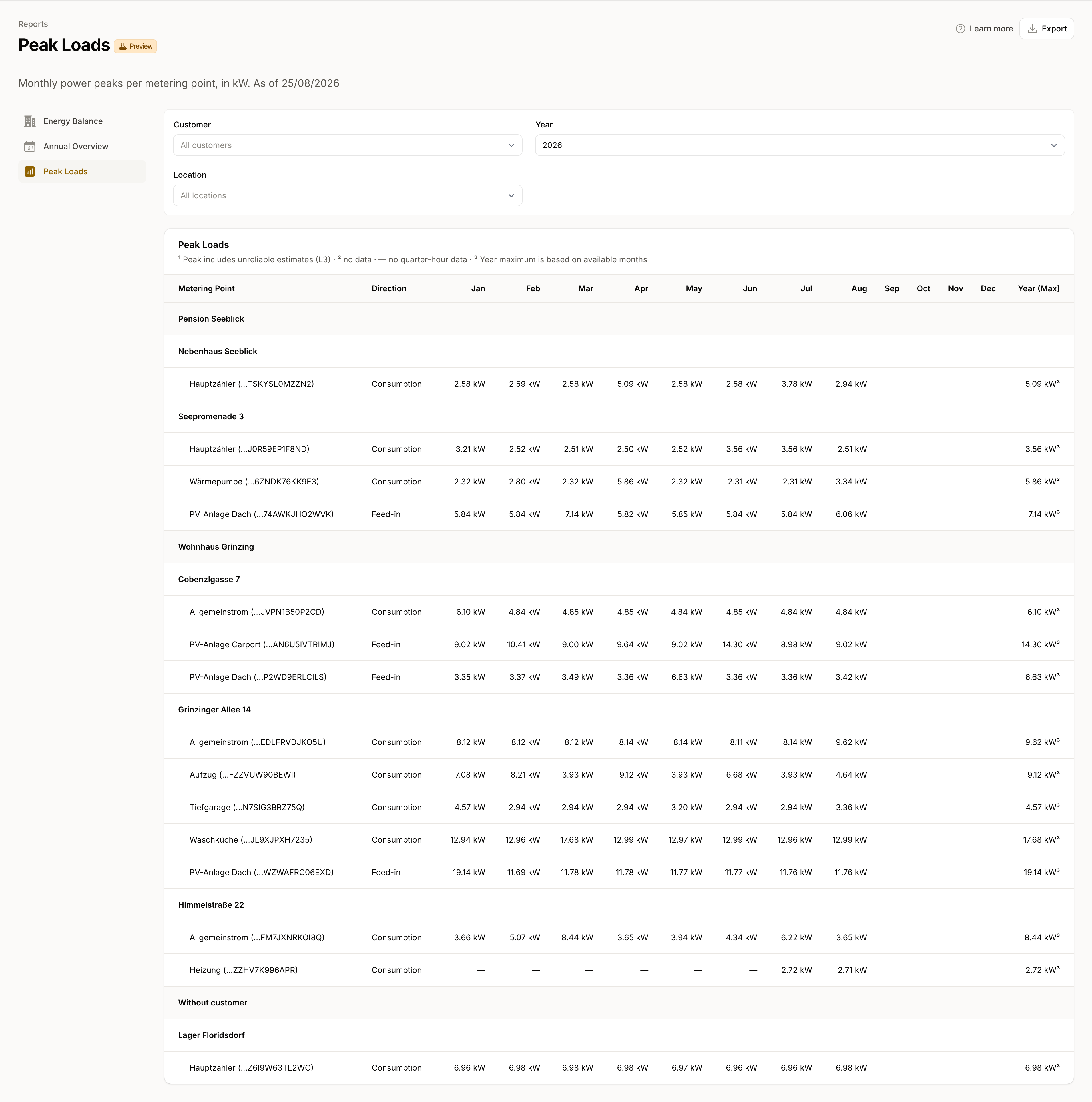 Peak Loads with the highest quarter-hour power per metering point and month; the Heizung metering point shows dashes up to June, because the grid operator still delivered daily values for it then.