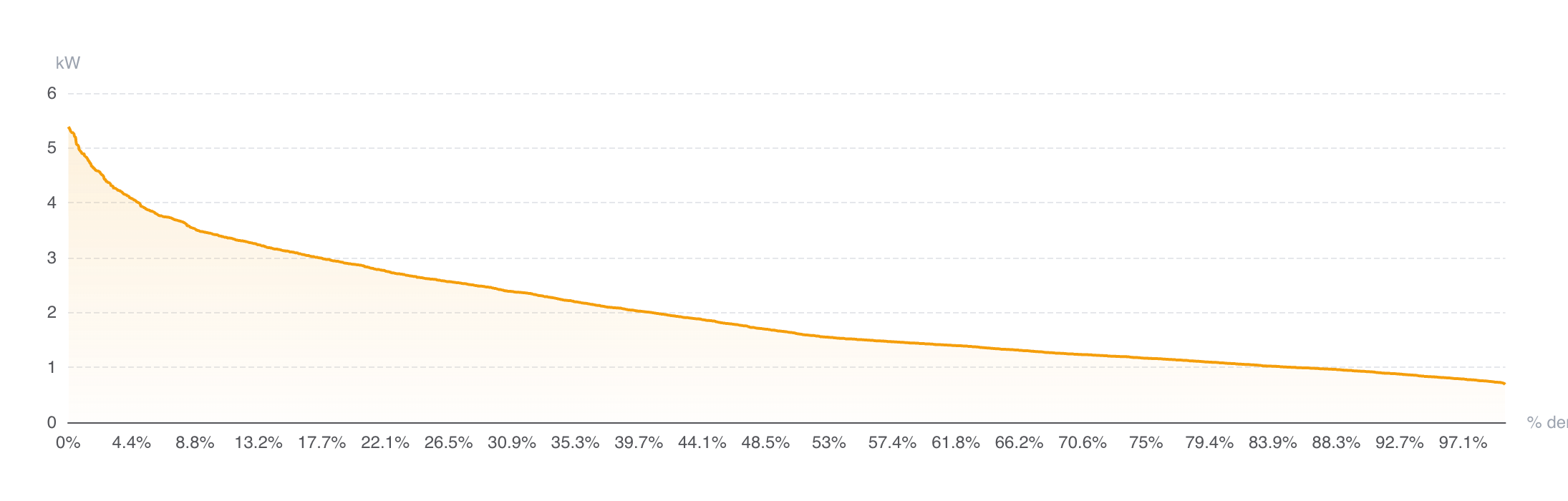 Load duration curve: from peak load (left) to base load (right) — the area under the curve equals total consumption.