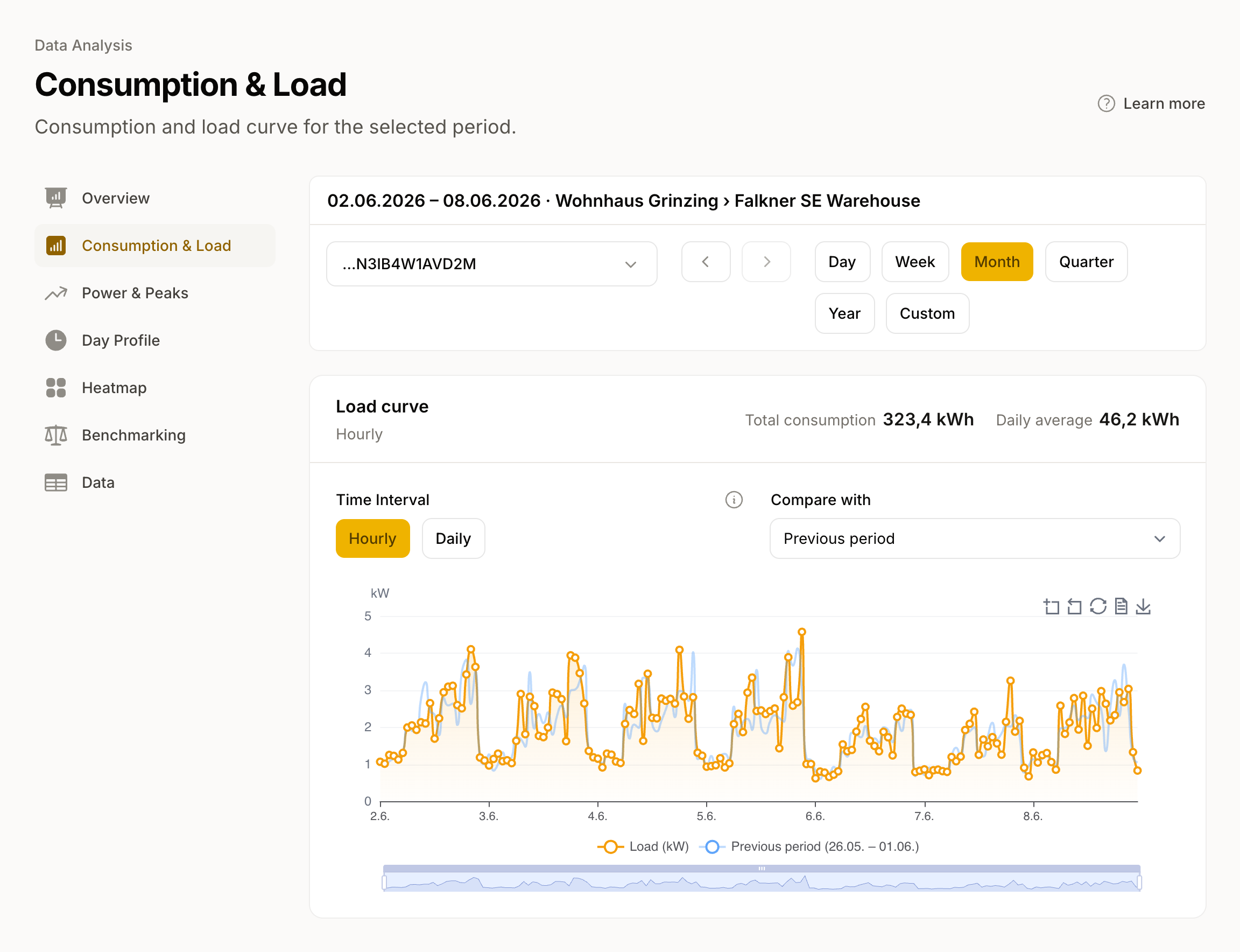 Consumption & Load with comparison: the selected period (foreground) alongside the previous period (background), so changes are visible at a glance.
