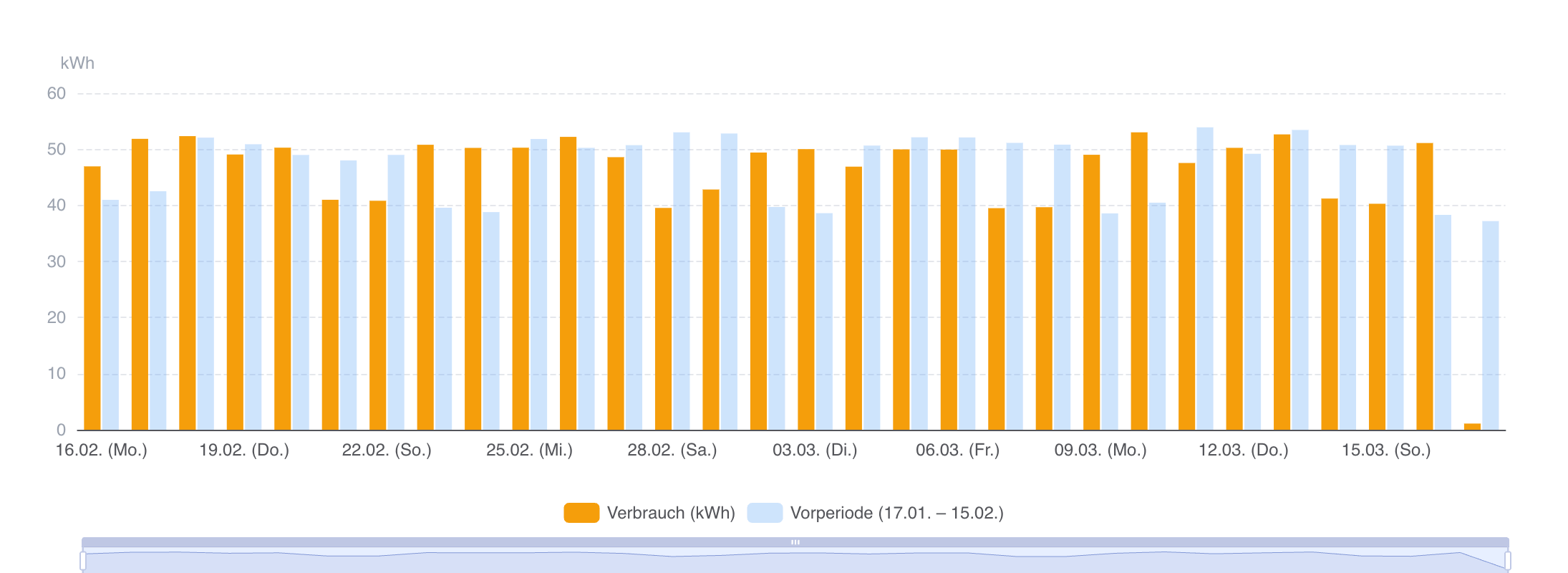 Load profile with comparison: daily consumption (orange) alongside the previous period (blue) — spot changes at a glance.