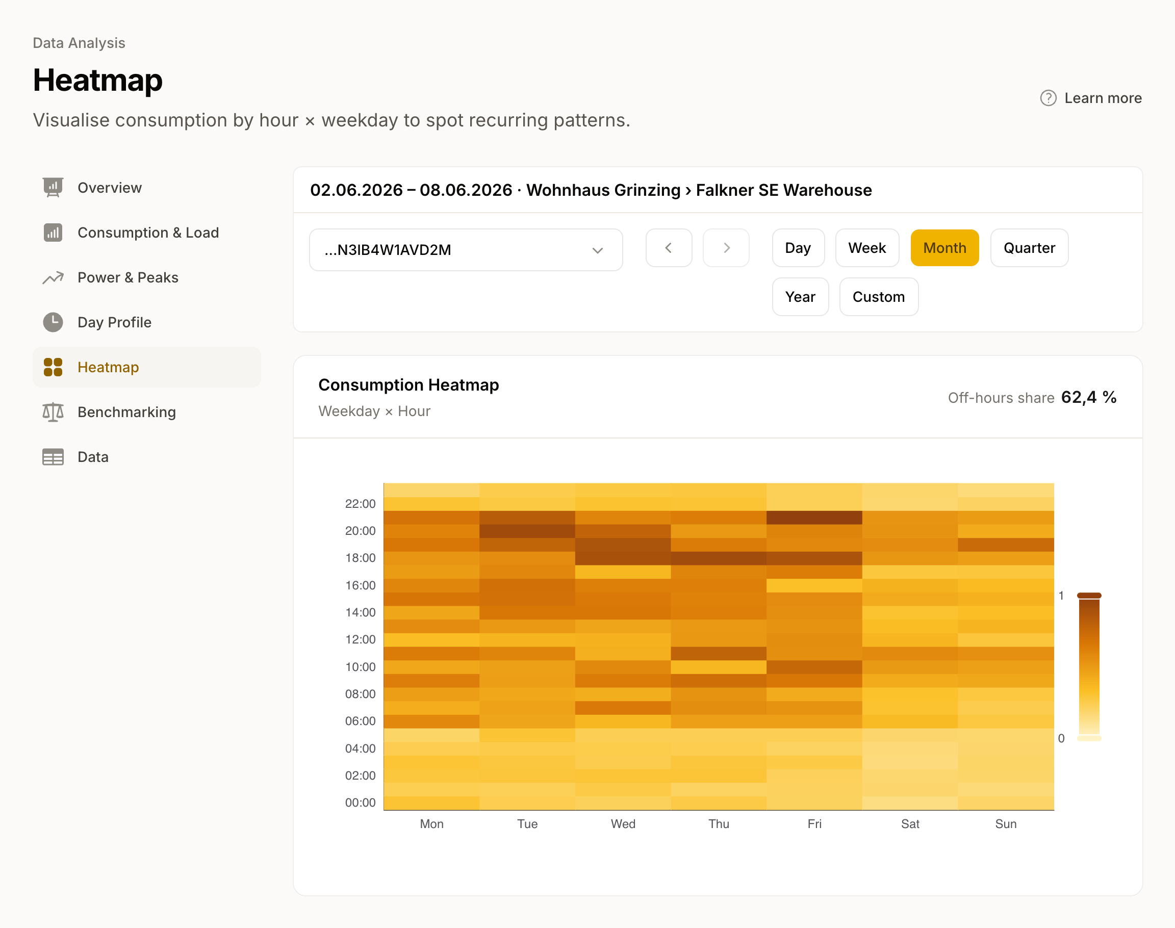 Heatmap: average consumption per weekday and hour of day, dark cells show high consumption, light cells show low consumption.