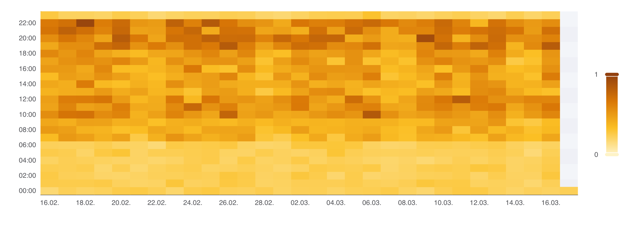 Heatmap: electricity consumption over 30 days — dark cells show high consumption, light cells show low consumption.