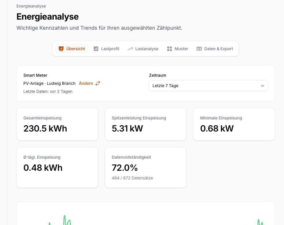 Energy Analysis overview: metrics for total consumption, peak load, minimum load, and daily average — with benchmark comparison.