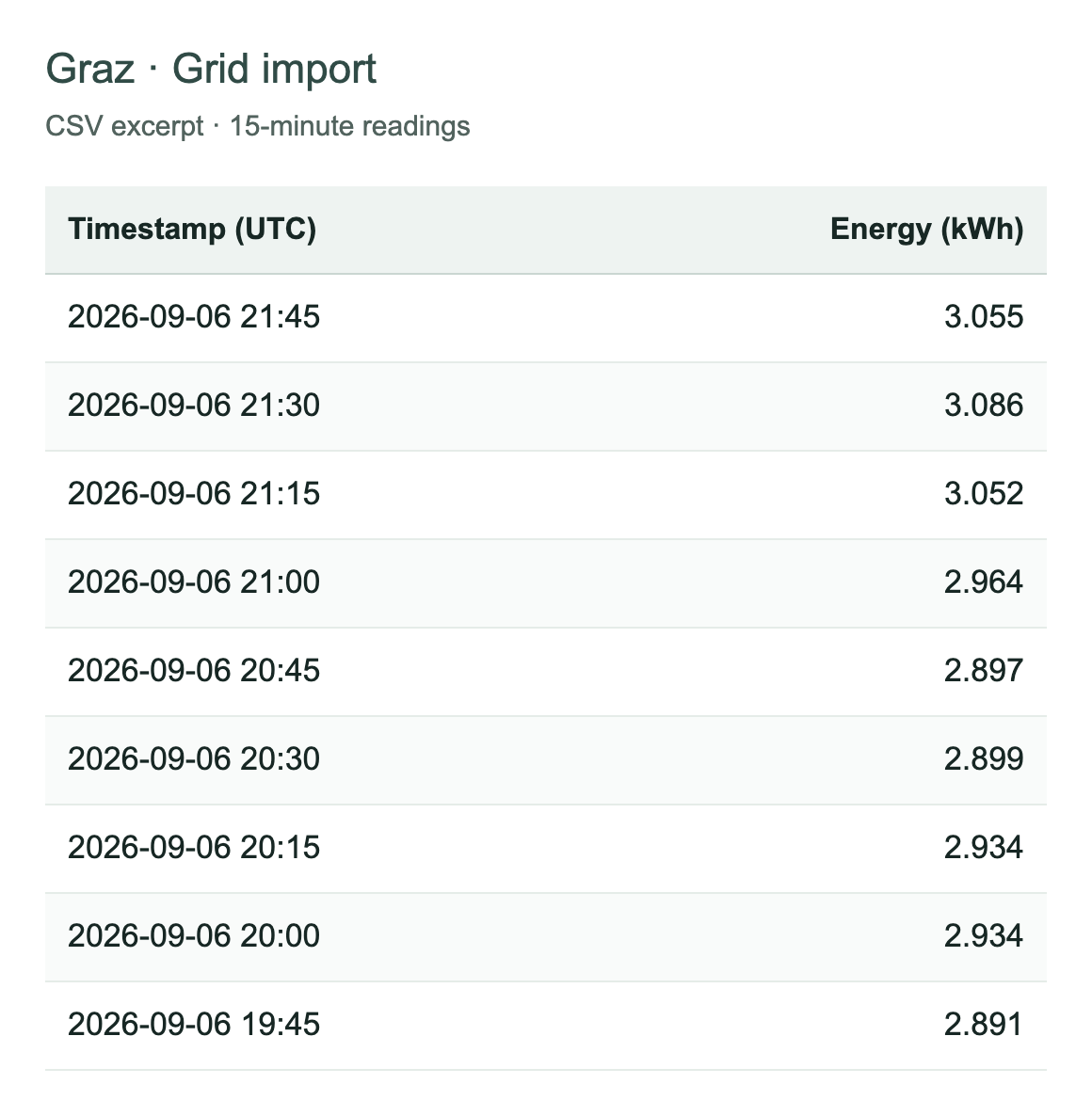 CSV excerpt for Graz with electricity readings in kWh and UTC timestamps